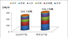 丙烯酸乳液供需結(jié)構(gòu)分析及預測