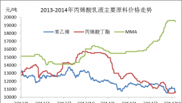 2014年金九銀十丙烯酸乳液數據分析