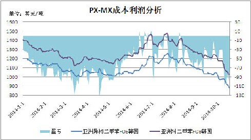 PX上下游產業盈利分析及行業簡析