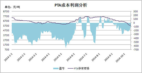 PX上下游產業盈利分析及行業簡析