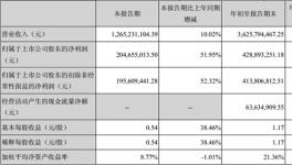 北京東方雨虹第三季度營業收入超12億