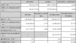 渝三峽前三季度營業收入3.8億元