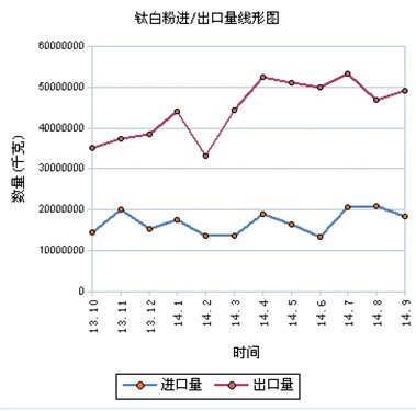 鈦白粉進出口數據