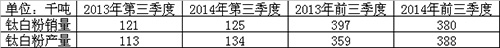 康諾斯第三季度鈦白銷量同比增長(zhǎng)4%