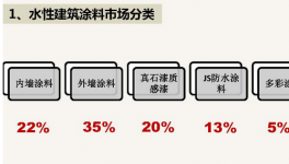 水性建筑涂料對(duì)丙烯酸乳液的需求探析