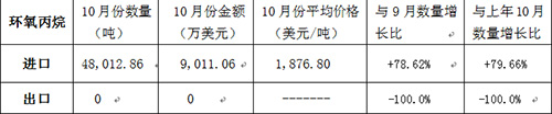 10月份環(huán)氧丙烷進出口數據統(tǒng)計