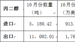 2014年10月丙二醇進出口數據統(tǒng)計