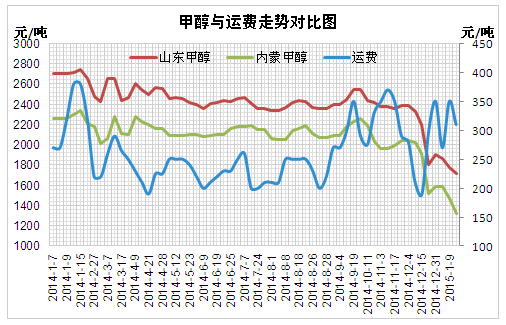 (圖1.甲醇與運費走勢對比圖)數(shù)據(jù)來源:金銀島
