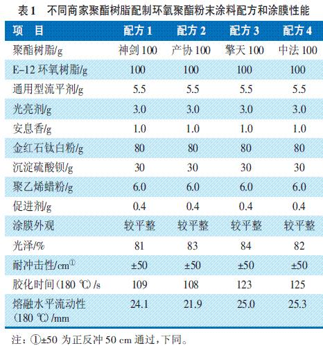 環氧聚酯粉末涂料的改進