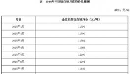 9月份鈦白粉市場價格發展不容樂觀