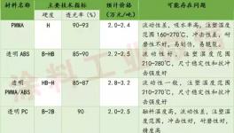 塑料涂料與涂裝內噴工藝應用的難點