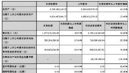 東方雨虹預計2017年營業(yè)收入將超80億