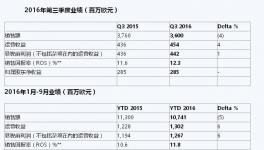 阿克蘇發(fā)布2016年三季度業(yè)績