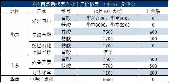 國內(nèi)丙烯酸代表企業(yè)出廠價格表