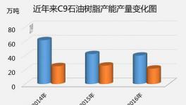 C9石油樹脂產能驟降減