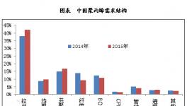 我國聚丙烯市場運行狀況分析