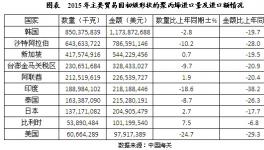 我國聚丙烯進出口規(guī)模分析