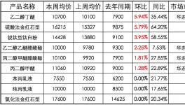 涂料產業鏈原材料漲跌盤點（上周）