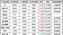 主要化工原材料漲跌盤點（上周）