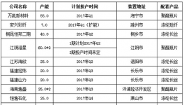2017年1-12月中國聚酯產能計劃增加450萬噸