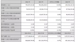 金力泰2016年?duì)I業(yè)收入7.9億元