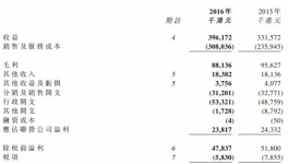 萬(wàn)輝化工2016年銷售額3.962億港元