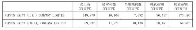 立邦中國(guó)2016年銷售額約188.7億元 