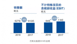 銷售額達(dá)627億歐元！這家企業(yè)增速2%！