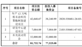 收入沖擊13億！樹脂領軍者12萬噸/年項目進度曝光！