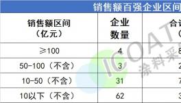 “賺錢王”！立邦再居榜首！