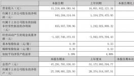 太難了！“涂料一哥”雙降！應收又增加26%！