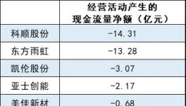 暴跌1000%！涂料行業陷“資金”危機！