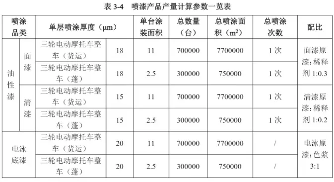 年用漆2000噸！100萬臺電動車生產基地項目即將落地！