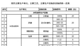 年產(chǎn)10000噸新型防火防水涂料項(xiàng)目受理！原材料需求量發(fā)布！
