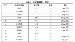 配備4條噴涂線！年產(chǎn)1200萬套汽車制動器襯片等項目公示！