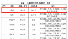 投資500萬年消耗電泳漆21.2噸！這個表面處理及涂裝項目受理