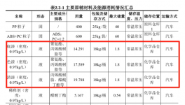 需要多少噸涂料？噴涂年產100萬臺汽車功能件及裝飾件！