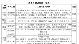 年產2000噸！這家企業新建7條熱固性粉末生產線！
