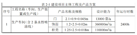 投資15000萬元配套2條噴涂線江蘇一智能系統(tǒng)家居制造項(xiàng)公示
