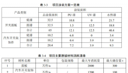 投資2700萬眾彩塑業(yè)年產(chǎn)2000萬件面板1200萬件汽車裝飾件公式