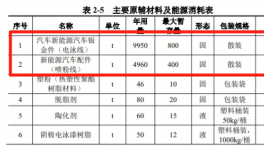 年產1.5萬噸新能源汽車零部件涂裝線建設項目公示！