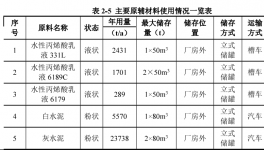 廣東再建95000噸水性防水涂料項目！