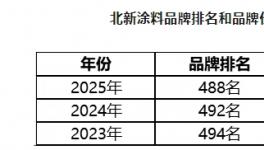 品牌價值提升48%！北新涂料再次中國品牌價值500強！ 