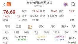 暴漲250%！化工品“動蕩式”集體漲價！
